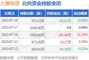 北向資金減持大唐電信，計(jì)算機(jī)軟硬件業(yè)務(wù)穩(wěn)健前行